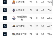 包含青岛篮球队豪取胜利，稳坐积分榜首的词条